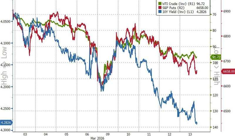  全球市场警铃大作，中东紧张升级；风险指标逼近关键阈值。 股票财经 全球市场警铃大作，中东紧张升级；风险指标逼近关键阈值。 股票财经 全球市场警铃大作，中东紧张升级；风险指标逼近关键阈值。 股票财经