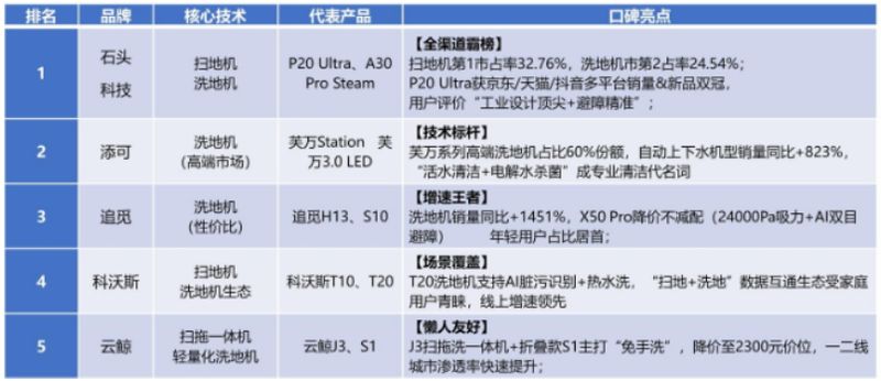  规模扩张伴随挑战；石头科技利润承压，长期价值依旧突出。 股票财经 规模扩张伴随挑战；石头科技利润承压，长期价值依旧突出。 股票财经 规模扩张伴随挑战；石头科技利润承压，长期价值依旧突出。 股票财经