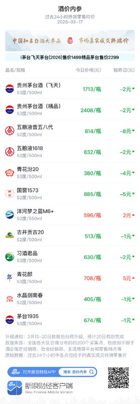  白酒市场价格波动加剧，习酒君品出现明显回落。 股票财经 白酒市场价格波动加剧，习酒君品出现明显回落。 股票财经 白酒市场价格波动加剧，习酒君品出现明显回落。 股票财经