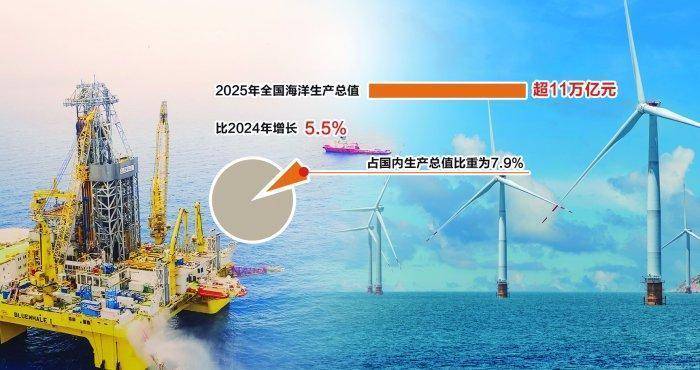  海洋经济正加速崛起，成为推动高质量发展的强劲动力；上市公司积极投身蓝色领域，深耕深海技术前沿。 股票财经 海洋经济正加速崛起，成为推动高质量发展的强劲动力；上市公司积极投身蓝色领域，深耕深海技术前沿。 股票财经 海洋经济正加速崛起，成为推动高质量发展的强劲动力；上市公司积极投身蓝色领域，深耕深海技术前沿。 股票财经