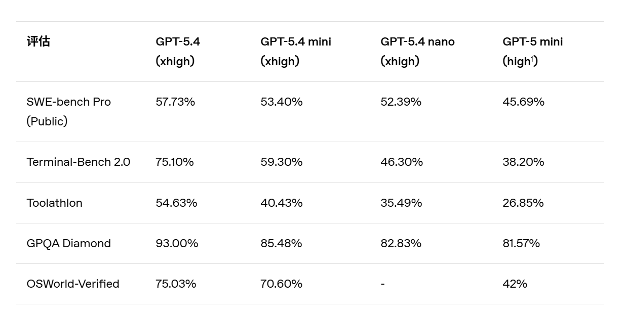  轻量AI新力量崛起；GPT-5.4 mini与nano问世，编程与多模态任务迎来变革。 IT技术