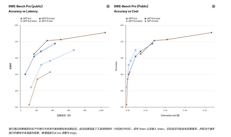  轻量AI新力量崛起；GPT-5.4 mini与nano问世，编程与多模态任务迎来变革。 IT技术