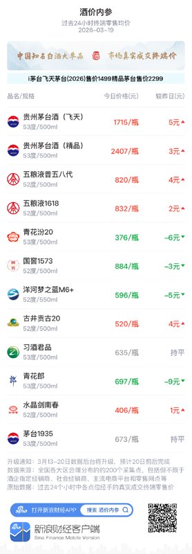  知名白酒终端报价更新；飞天茅台强势上扬，青花郎承压回落。 股票财经 知名白酒终端报价更新；飞天茅台强势上扬，青花郎承压回落。 股票财经