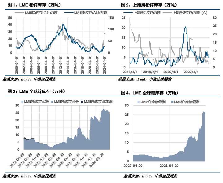  宏观避险主导市场情绪；锌价破位延续弱势，铅价低位维持震荡。 股票财经 宏观避险主导市场情绪；锌价破位延续弱势，铅价低位维持震荡。 股票财经