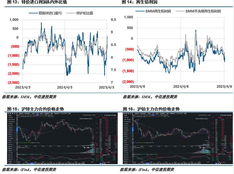  宏观避险主导市场情绪；锌价破位延续弱势，铅价低位维持震荡。 股票财经 宏观避险主导市场情绪；锌价破位延续弱势，铅价低位维持震荡。 股票财经