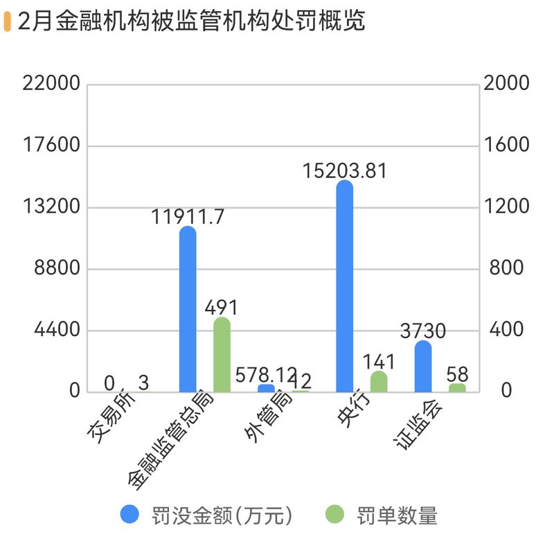  2月金融罚单显著回落；多家银行因不当吸存面临重罚，合规管理需进一步强化。 股票财经 2月金融罚单显著回落；多家银行因不当吸存面临重罚，合规管理需进一步强化。 股票财经