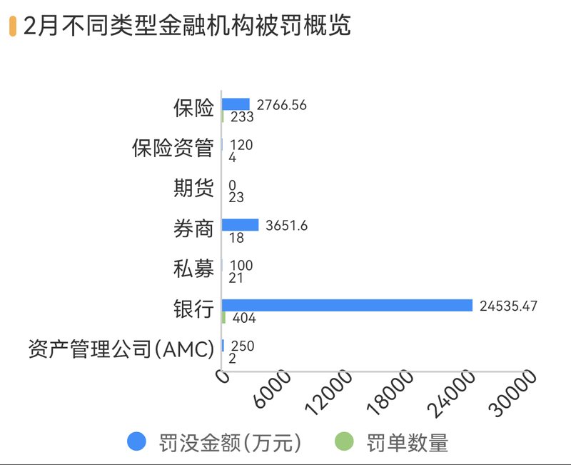  2月金融罚单显著回落；多家银行因不当吸存面临重罚，合规管理需进一步强化。 股票财经 2月金融罚单显著回落；多家银行因不当吸存面临重罚，合规管理需进一步强化。 股票财经